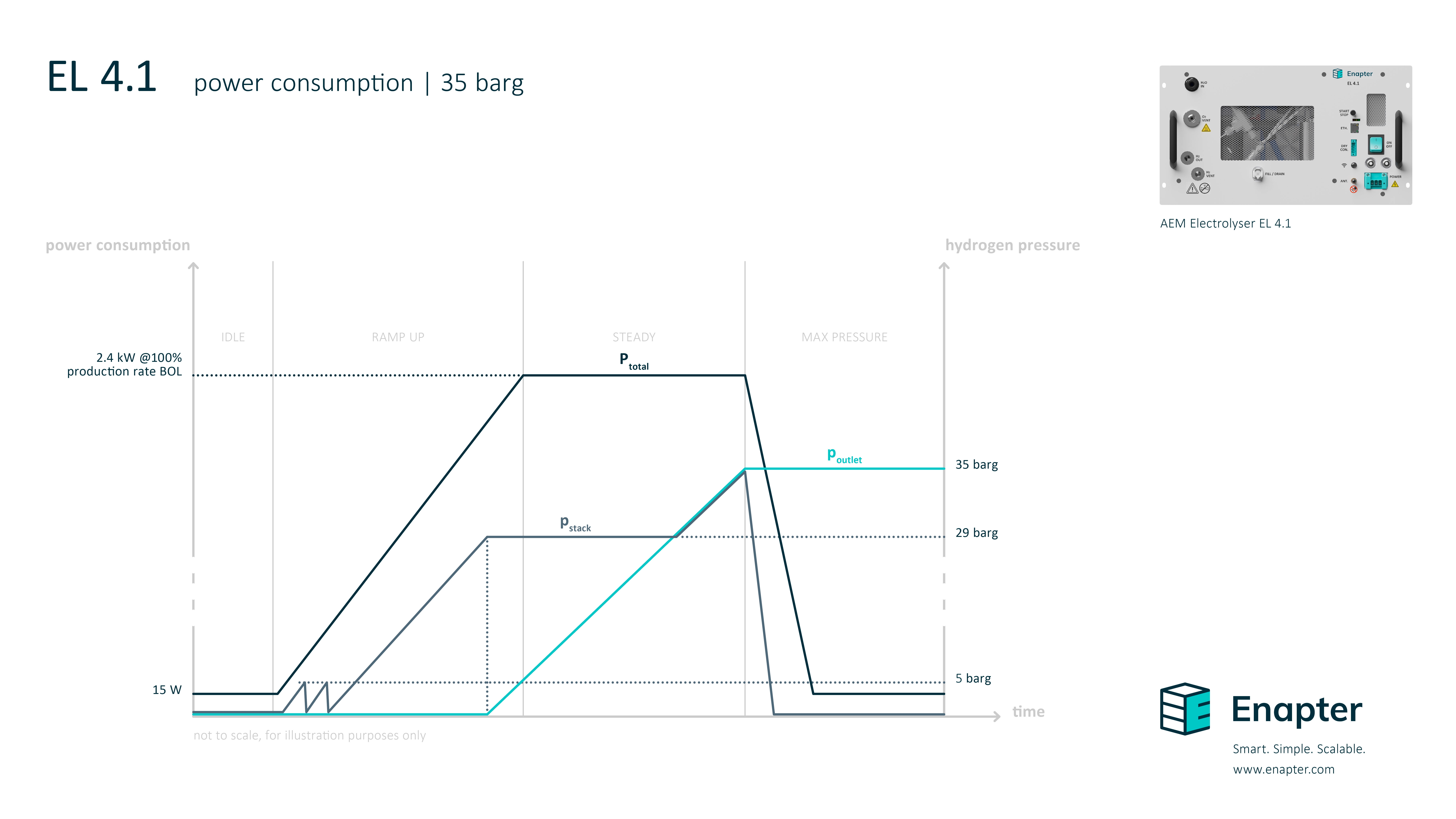 EL 4.1 35 bar - Power Consumption