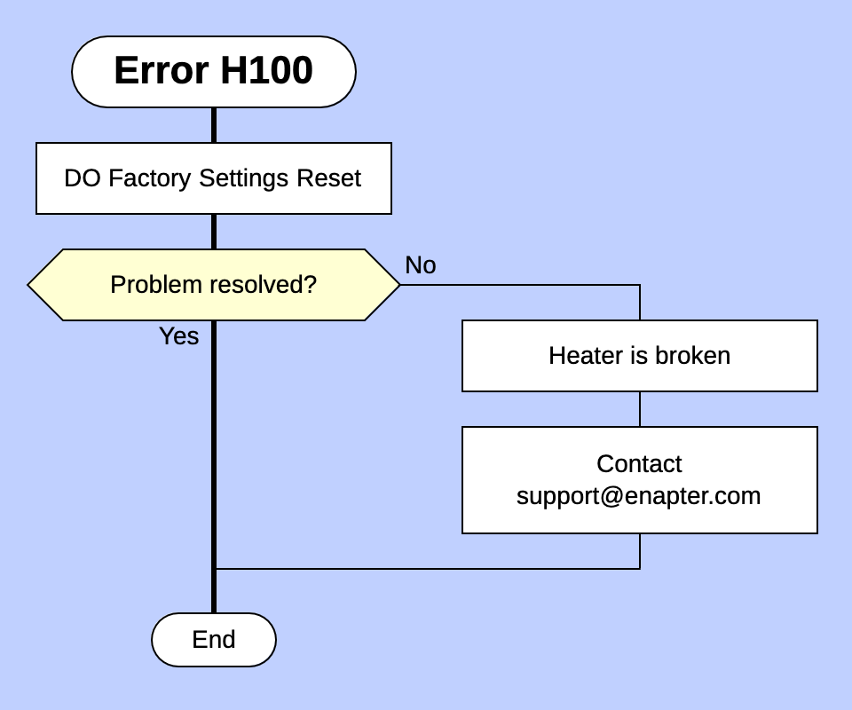 Error H100
