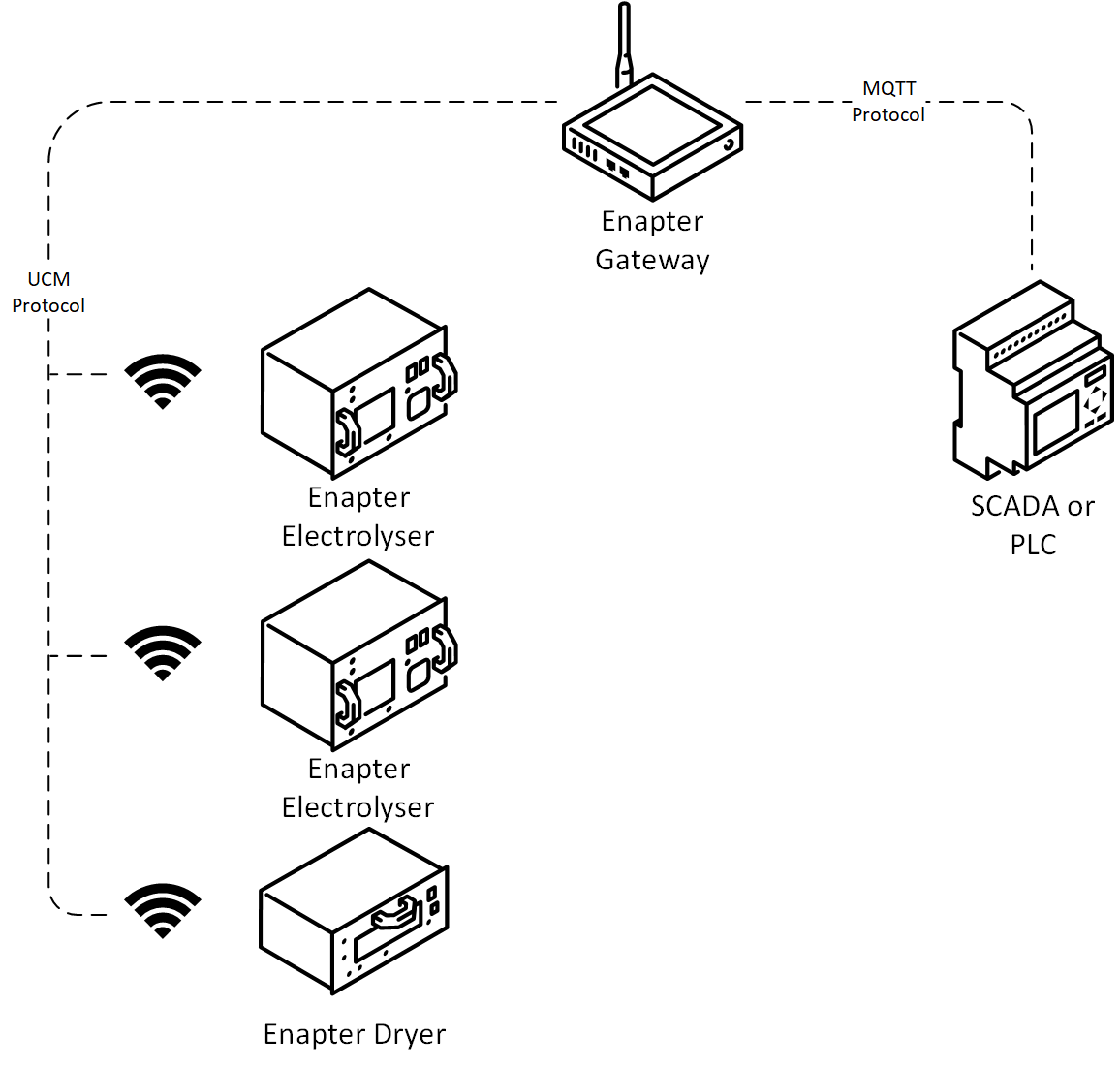 SCADA or PLC connect